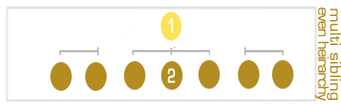 equivalent sibling global hierarchy menu