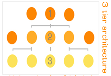 3 tiered website architectural hierarchy example