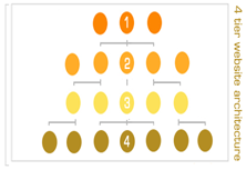 4 tier navigation