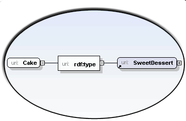 semantic triplicate descendants